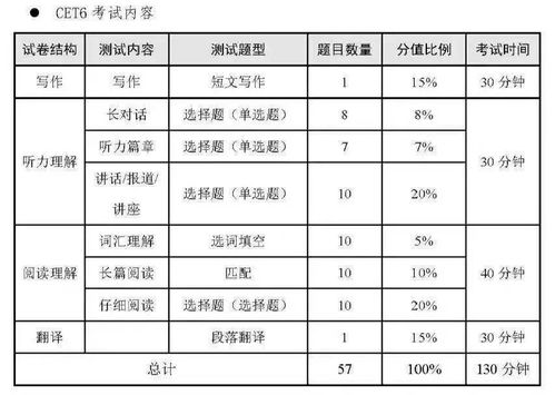 干货分享 四六级备考攻略