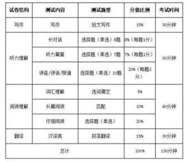 你离英语六级高分，就差这一篇推送的距离