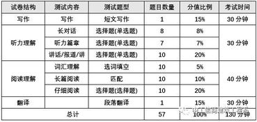 2018年下半年英语六级考试时间及注意事项